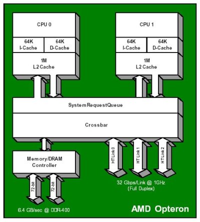 Image: IMAGE: static/2005/05/24/dual-opteron.jpg 