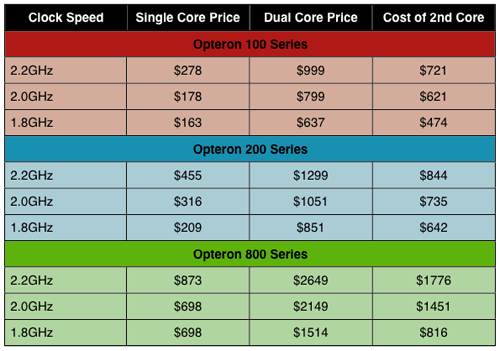 Image: IMAGE: static/2005/05/24/opteronsummarytable.png 