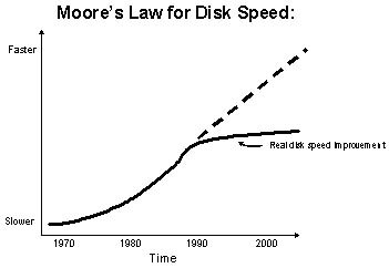 Image: IMAGE: static/2005/11/14/hardware_oracle_performance.jpg 