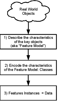 Image: IMAGE: static/2007/05/02/ISO19109-Methodology.jpg 