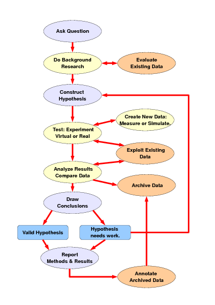 Image: IMAGE: static/2009/04/16/ScientificMethod.png 