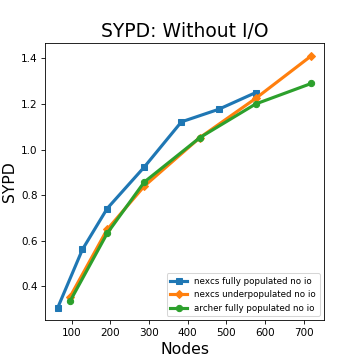 Without I/O