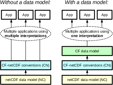 The advantage of Data Models