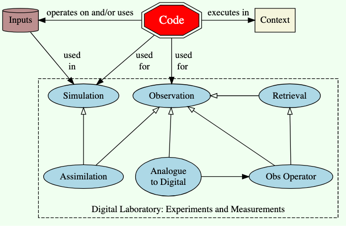 Much scientific code is associated with making measurements (observations) and/or carrying out simulations. It is important to remember that both simulation and observation use model code.