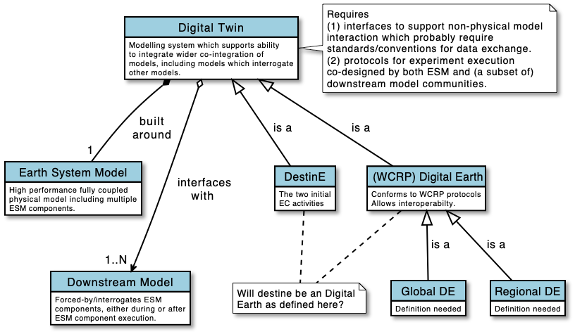 UML describing the relationship between conventional ESM models and digital twins