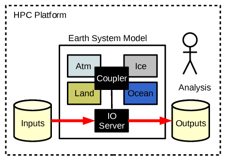 Phase 1: Individuals and groups within an institution analyse the output data from their complicated model