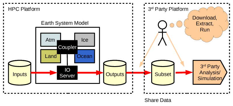 Phase 2: Individuals and groups share data with close colleagues in other institutions and share information about what the data is and how it is formatted using private communications (e.g. email).