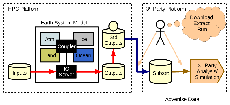 Phase 3: Data producers and data consumers groups are not (well) known to each other. Standardised data files are described using machine readable catalogs and shared using standard protocols.