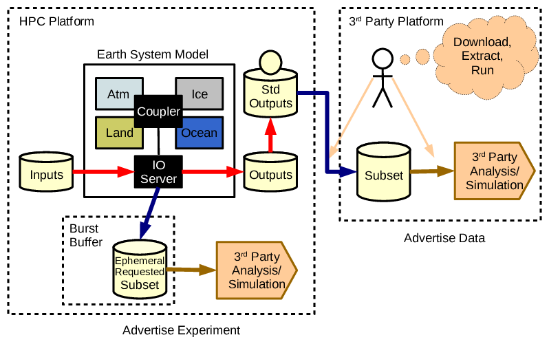 
Components are <i>coupled</i> inside the model, and collaborators with other models can use the ephemeral data to <i>drive</i> their models 