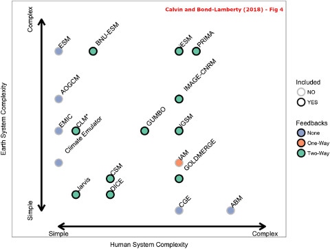 Relative complexity of components within models examined by Calvin and Bond-Lamberty