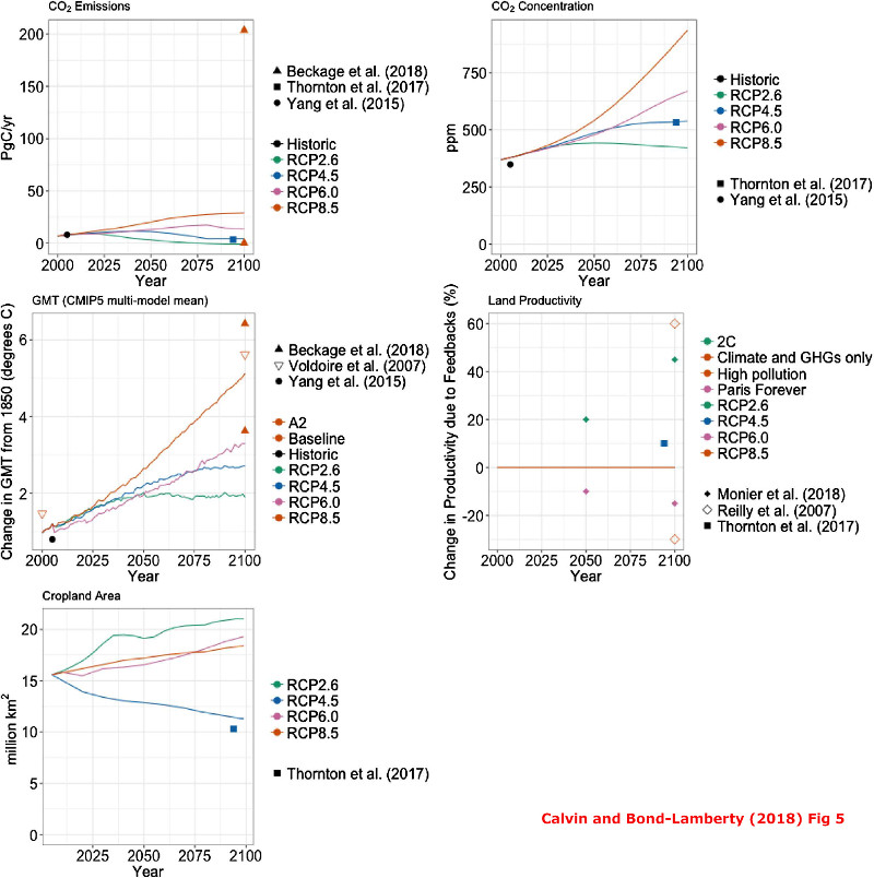 A comparison of selected simulations including more complex of human interactions with RCP scenarios.